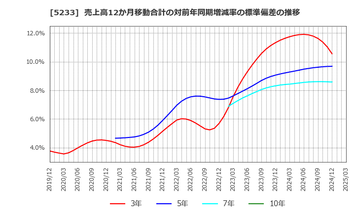 5233 太平洋セメント(株): 売上高12か月移動合計の対前年同期増減率の標準偏差の推移