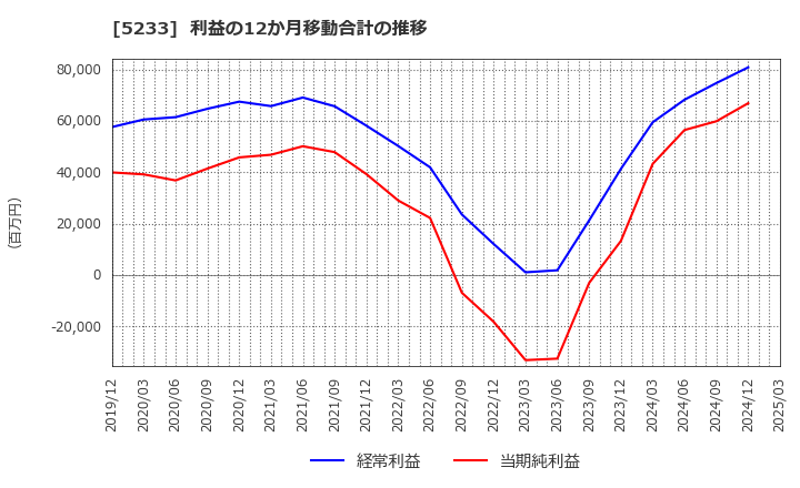5233 太平洋セメント(株): 利益の12か月移動合計の推移