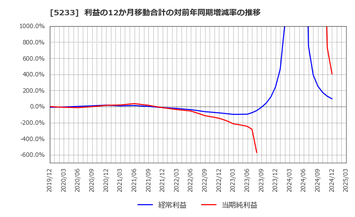 5233 太平洋セメント(株): 利益の12か月移動合計の対前年同期増減率の推移