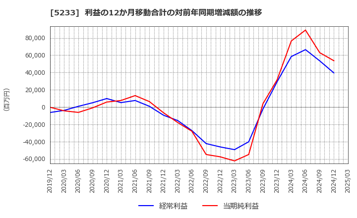 5233 太平洋セメント(株): 利益の12か月移動合計の対前年同期増減額の推移