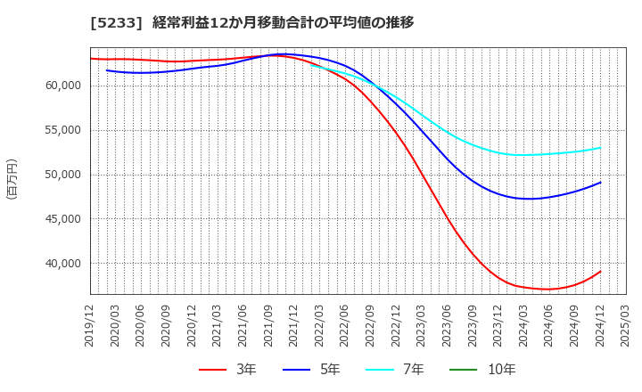 5233 太平洋セメント(株): 経常利益12か月移動合計の平均値の推移