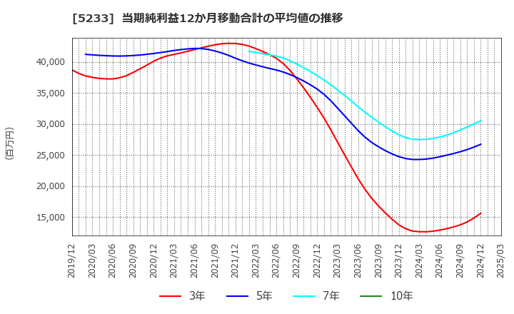 5233 太平洋セメント(株): 当期純利益12か月移動合計の平均値の推移