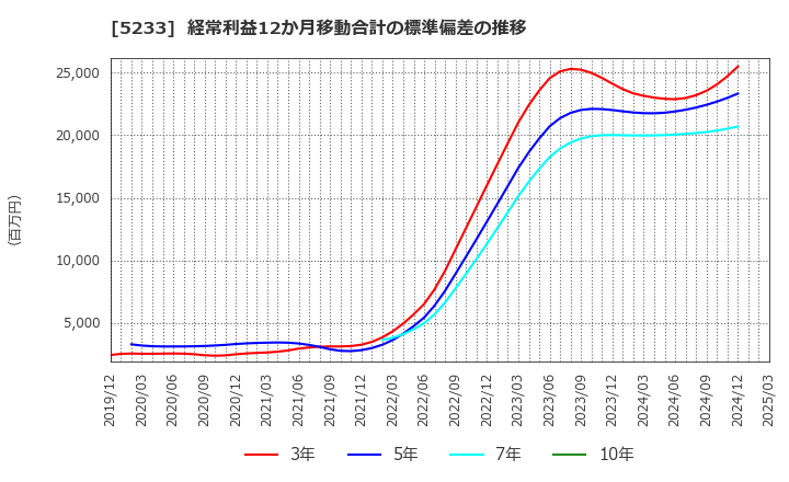 5233 太平洋セメント(株): 経常利益12か月移動合計の標準偏差の推移