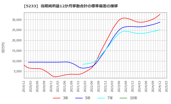 5233 太平洋セメント(株): 当期純利益12か月移動合計の標準偏差の推移