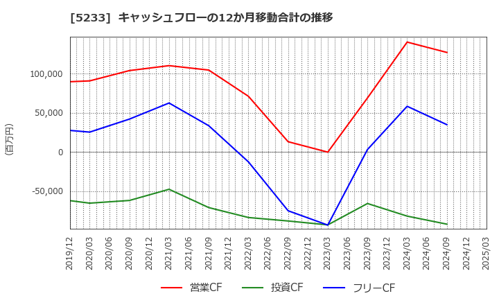 5233 太平洋セメント(株): キャッシュフローの12か月移動合計の推移