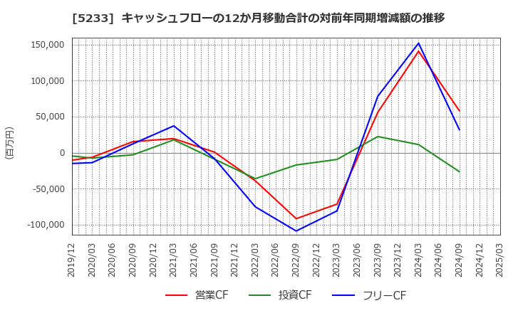 5233 太平洋セメント(株): キャッシュフローの12か月移動合計の対前年同期増減額の推移
