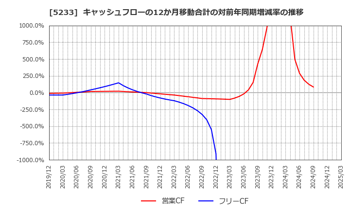 5233 太平洋セメント(株): キャッシュフローの12か月移動合計の対前年同期増減率の推移