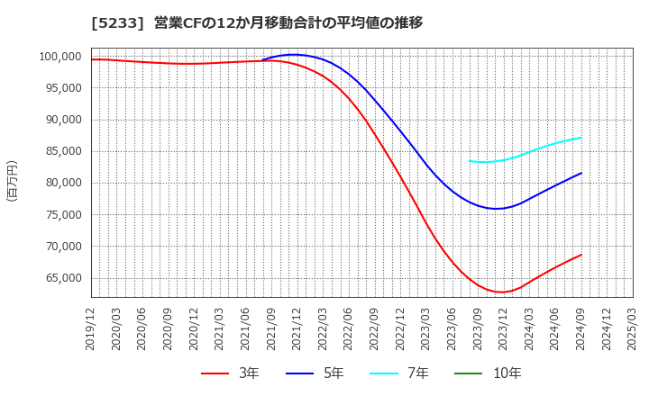 5233 太平洋セメント(株): 営業CFの12か月移動合計の平均値の推移