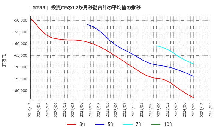 5233 太平洋セメント(株): 投資CFの12か月移動合計の平均値の推移