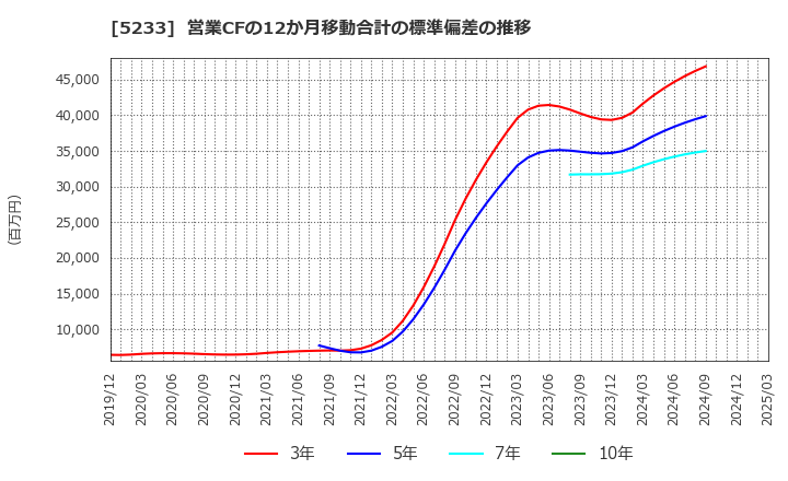 5233 太平洋セメント(株): 営業CFの12か月移動合計の標準偏差の推移