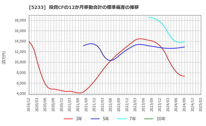 5233 太平洋セメント(株): 投資CFの12か月移動合計の標準偏差の推移