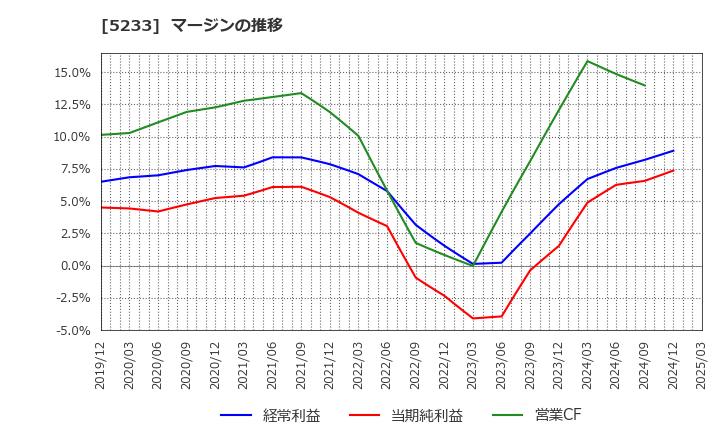 5233 太平洋セメント(株): マージンの推移