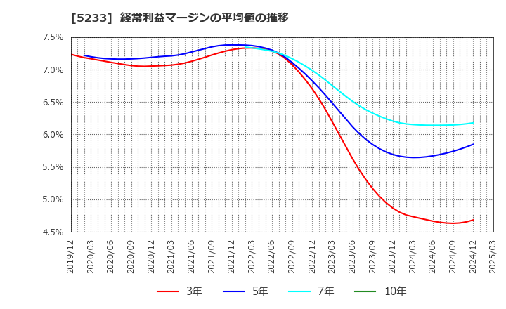 5233 太平洋セメント(株): 経常利益マージンの平均値の推移