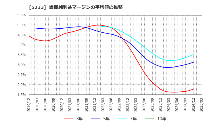 5233 太平洋セメント(株): 当期純利益マージンの平均値の推移