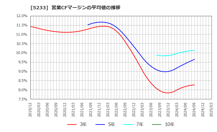5233 太平洋セメント(株): 営業CFマージンの平均値の推移