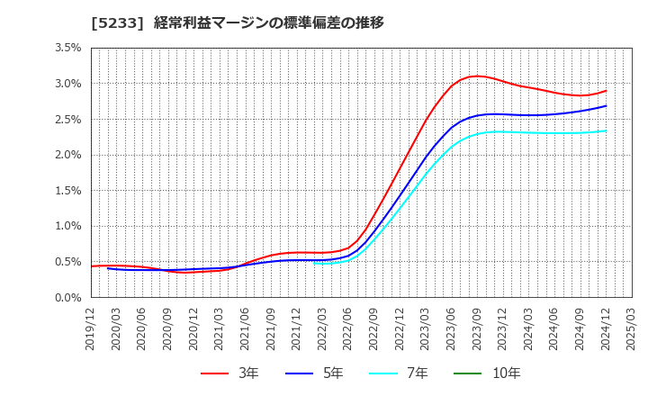 5233 太平洋セメント(株): 経常利益マージンの標準偏差の推移