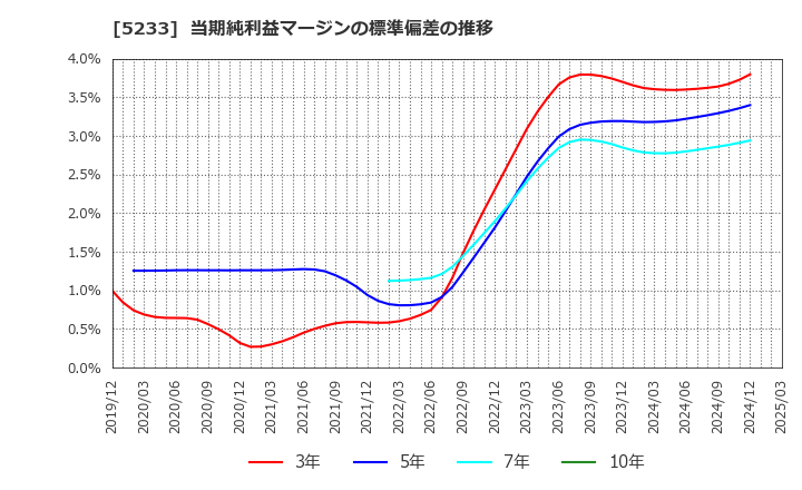 5233 太平洋セメント(株): 当期純利益マージンの標準偏差の推移
