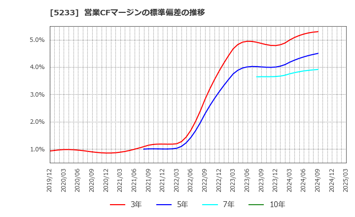 5233 太平洋セメント(株): 営業CFマージンの標準偏差の推移