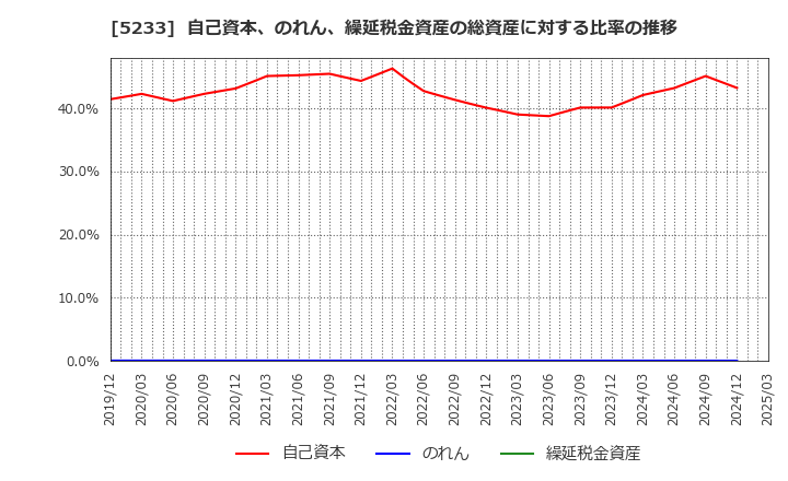 5233 太平洋セメント(株): 自己資本、のれん、繰延税金資産の総資産に対する比率の推移