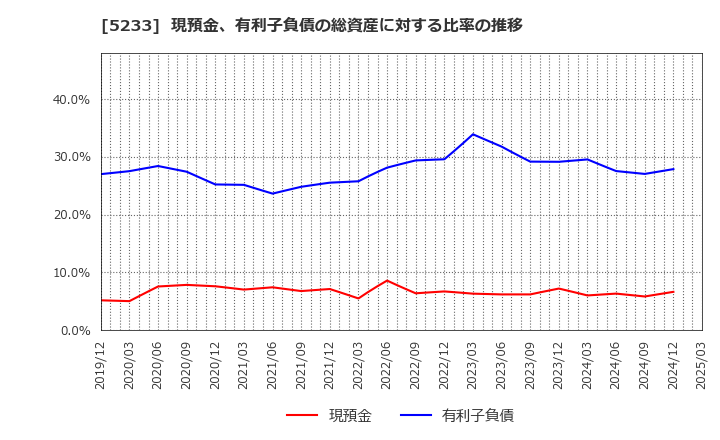 5233 太平洋セメント(株): 現預金、有利子負債の総資産に対する比率の推移