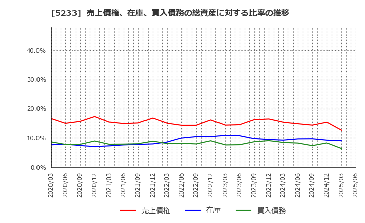5233 太平洋セメント(株): 売上債権、在庫、買入債務の総資産に対する比率の推移