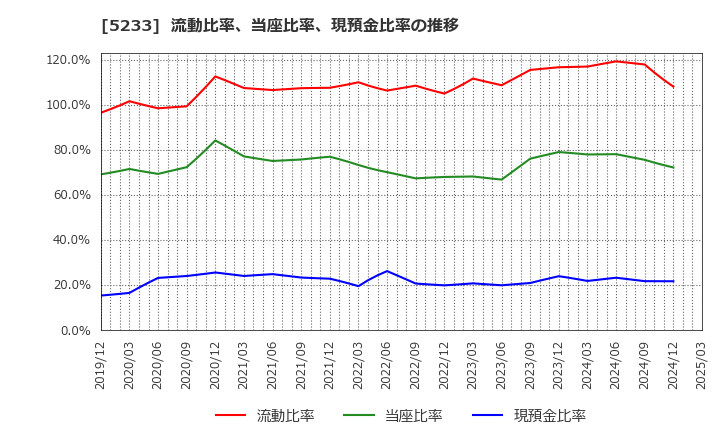 5233 太平洋セメント(株): 流動比率、当座比率、現預金比率の推移