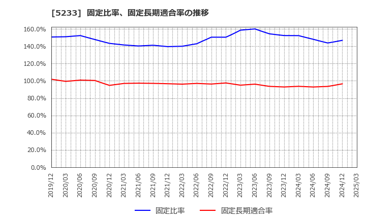 5233 太平洋セメント(株): 固定比率、固定長期適合率の推移