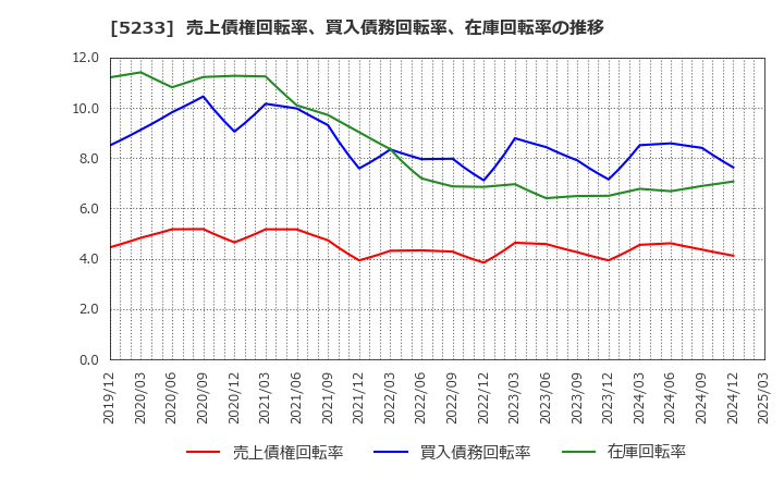 5233 太平洋セメント(株): 売上債権回転率、買入債務回転率、在庫回転率の推移
