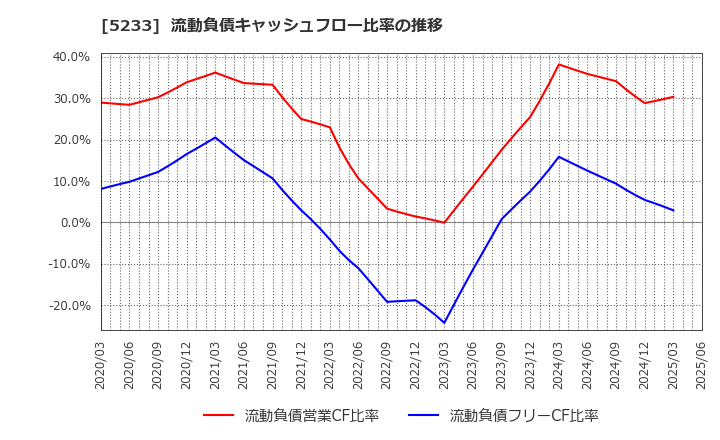 5233 太平洋セメント(株): 流動負債キャッシュフロー比率の推移