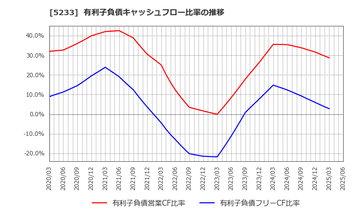 5233 太平洋セメント(株): 有利子負債キャッシュフロー比率の推移