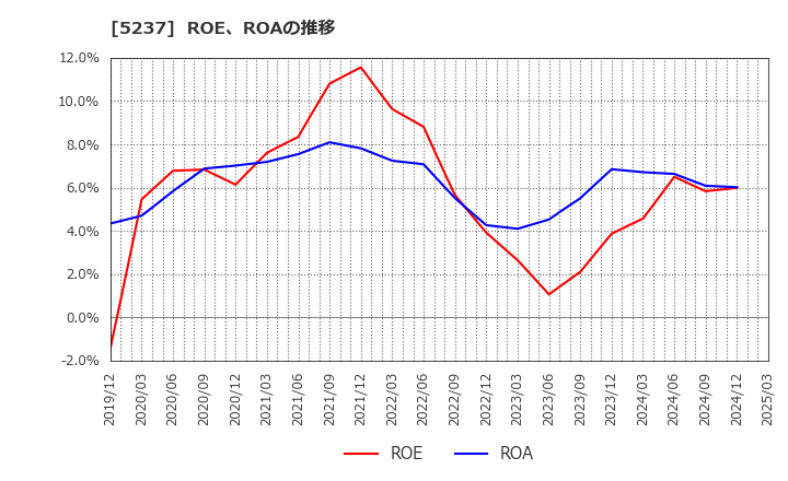 5237 (株)ノザワ: ROE、ROAの推移