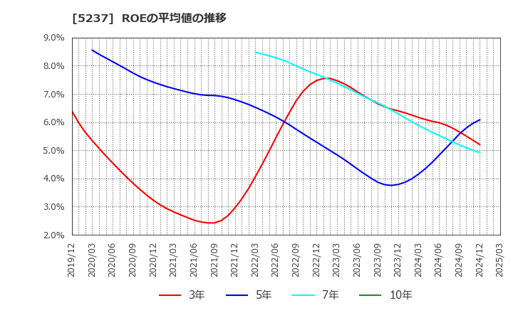 5237 (株)ノザワ: ROEの平均値の推移