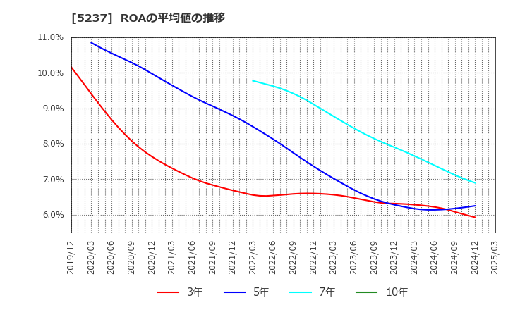 5237 (株)ノザワ: ROAの平均値の推移