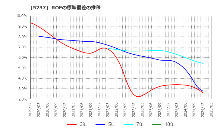 5237 (株)ノザワ: ROEの標準偏差の推移