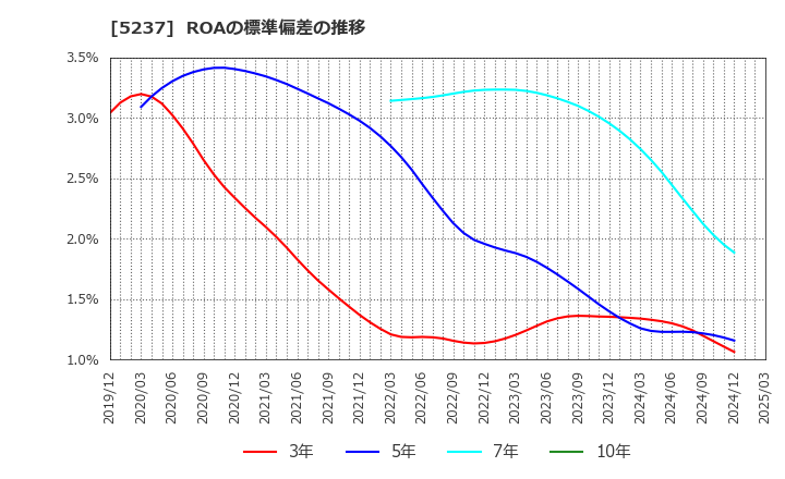 5237 (株)ノザワ: ROAの標準偏差の推移