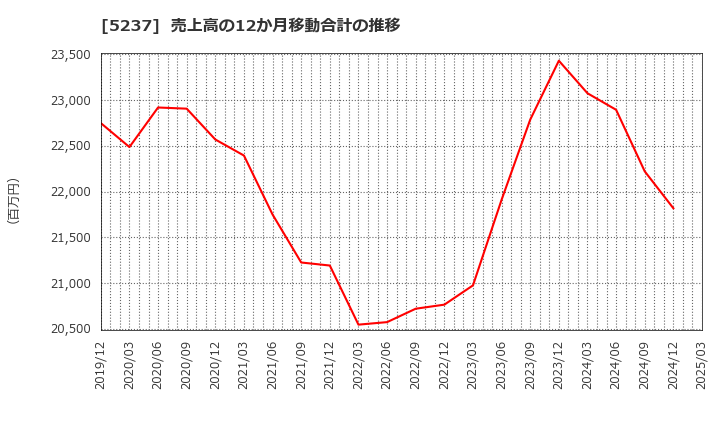 5237 (株)ノザワ: 売上高の12か月移動合計の推移