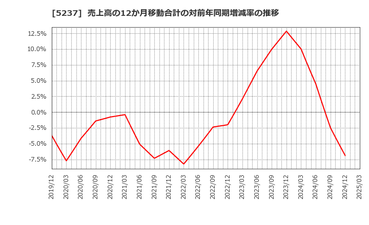 5237 (株)ノザワ: 売上高の12か月移動合計の対前年同期増減率の推移