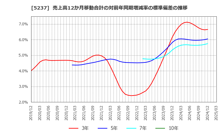 5237 (株)ノザワ: 売上高12か月移動合計の対前年同期増減率の標準偏差の推移