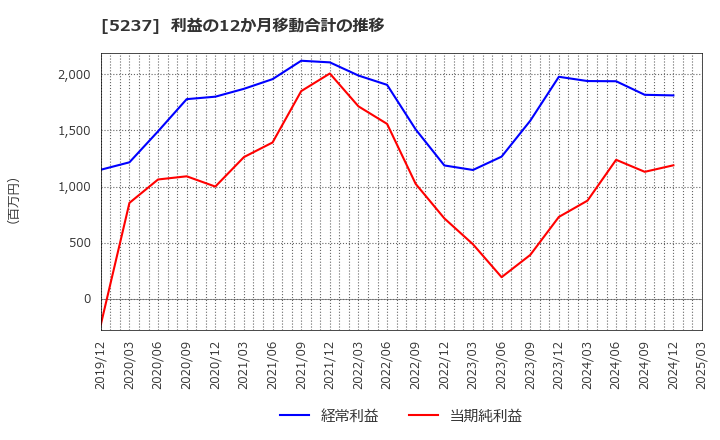 5237 (株)ノザワ: 利益の12か月移動合計の推移