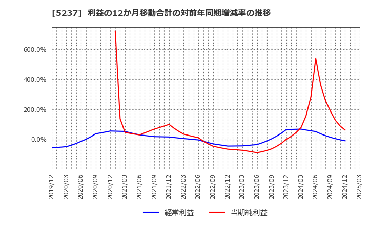 5237 (株)ノザワ: 利益の12か月移動合計の対前年同期増減率の推移
