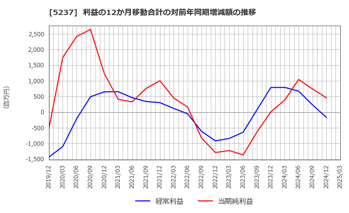 5237 (株)ノザワ: 利益の12か月移動合計の対前年同期増減額の推移