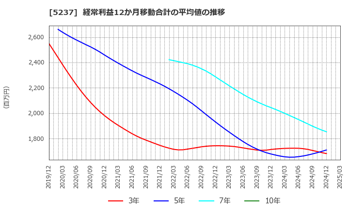 5237 (株)ノザワ: 経常利益12か月移動合計の平均値の推移