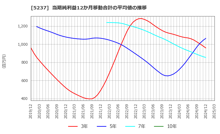 5237 (株)ノザワ: 当期純利益12か月移動合計の平均値の推移