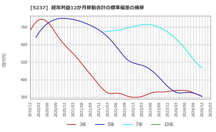 5237 (株)ノザワ: 経常利益12か月移動合計の標準偏差の推移
