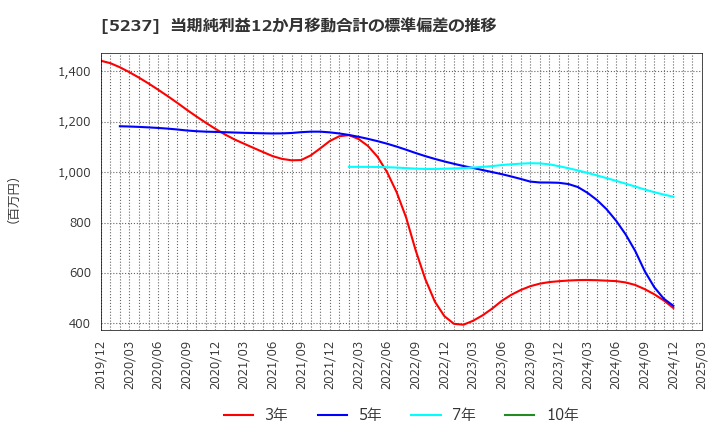 5237 (株)ノザワ: 当期純利益12か月移動合計の標準偏差の推移