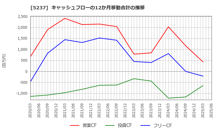 5237 (株)ノザワ: キャッシュフローの12か月移動合計の推移