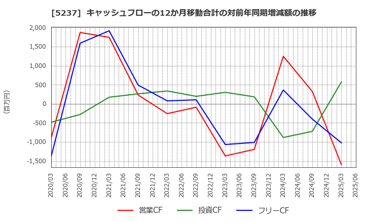 5237 (株)ノザワ: キャッシュフローの12か月移動合計の対前年同期増減額の推移