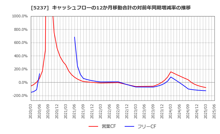 5237 (株)ノザワ: キャッシュフローの12か月移動合計の対前年同期増減率の推移
