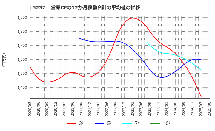 5237 (株)ノザワ: 営業CFの12か月移動合計の平均値の推移
