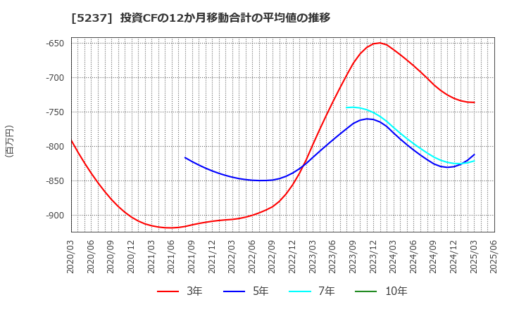 5237 (株)ノザワ: 投資CFの12か月移動合計の平均値の推移